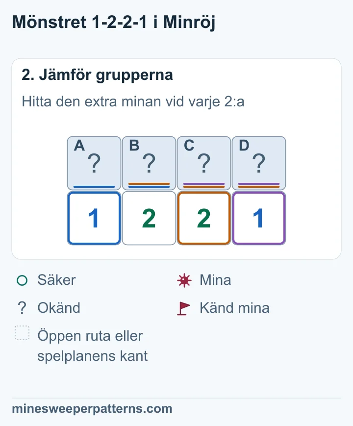 Jämförelserna mellan en 1:a och en 2:a visar minor i de två mittersta rutorna.