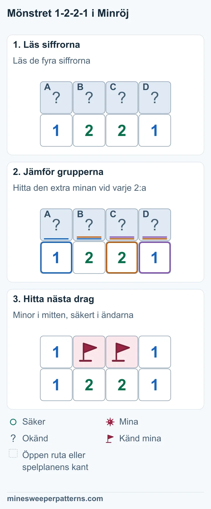 Tre steg löser 1-2-2-1 med minor i mitten och öppna 1:or i ändarna.