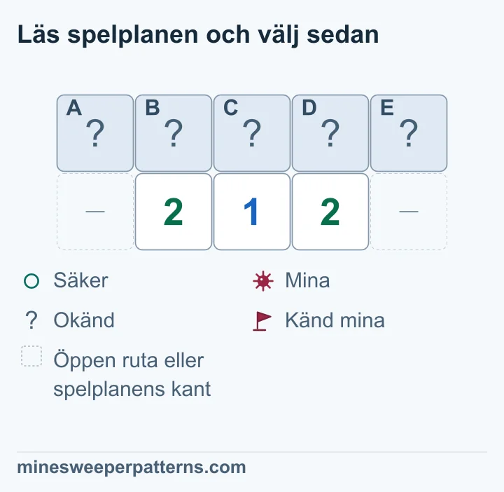 Två rader och fem kolumner visar täckta A–E överst. Nedersta raden har 2-1-2 i mitten och utelämnade öppna platser eller kant i ändarna. Vänster 2:a räknar A, B och C. 1:an räknar B, C och D. Skillnaden A − D = 1 gör A till mina och D säker. Jämförelsen till höger ger en mina i E och säkert i B. Den återstående minan finns i C. Alla fem rutor är fortfarande täckta.