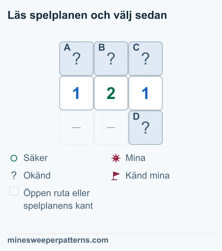 Spelplanen har tre rader och tre kolumner. Täckta A, B och C ligger ovanför 1-2-1. D är täckt nere till höger. De två andra nedersta platserna är utelämnade öppna rutor eller kant. Vänster 1:a räknar A och B. 2:an räknar A, B, C och D. Höger 1:a räknar B, C och D. Jämförelsen visar en mina i A och säkert i B. C och D delar på en mina och är fortfarande obestämda. Alla fyra förblir täckta i bilden.