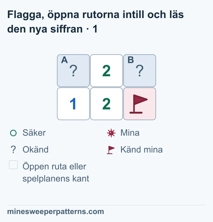 Spelplanen har två rader och tre kolumner. Överst ligger täckta A till vänster, 2 i mitten och täckta B till höger. Nederst står 1 till vänster och 2 i mitten. Nere till höger finns en flagga på en känd mina. Den nedre 1:an räknar bara A bland de täckta rutorna och visar därför en mina där. De två 2:orna visar sedan att B är säker. A och B är fortfarande täckta.