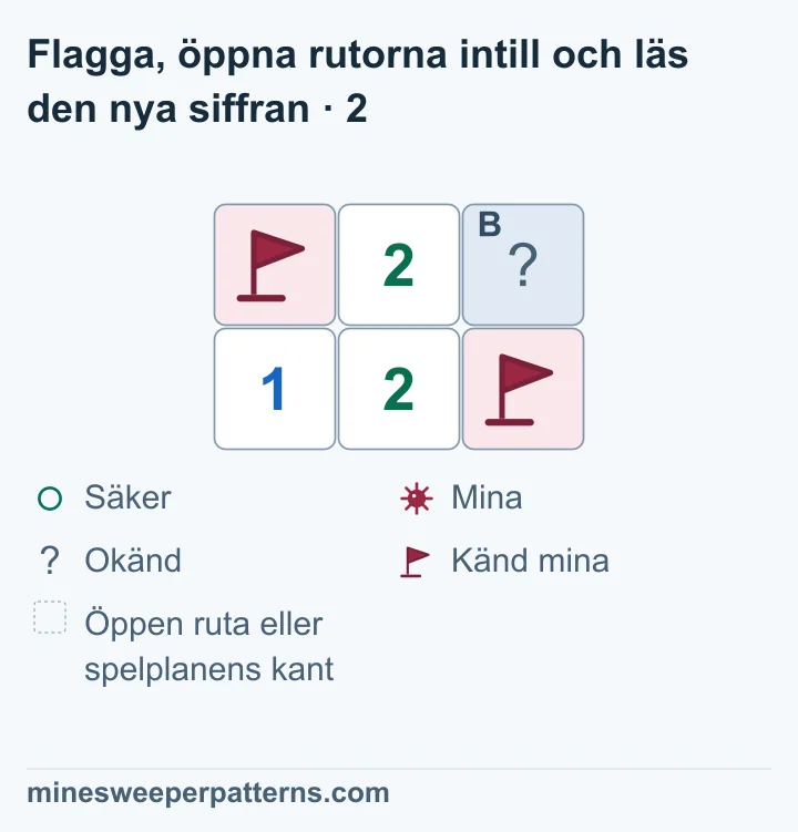 Två rader och tre kolumner visar nu en flagga på A uppe till vänster och den tidigare flaggan nere till höger. B uppe till höger är fortfarande täckt. Överst i mitten står 2. Nederst står 1 till vänster och 2 i mitten. Den nedre mittersta 2:an ligger intill båda flaggorna och B. De kända minorna fyller dess antal, så B är säker att öppna.