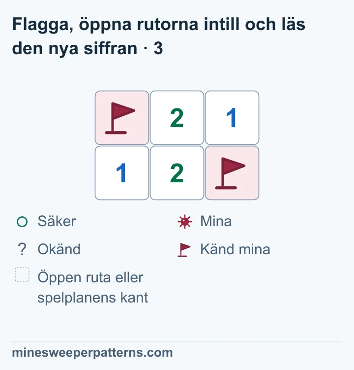Spelplanen har två rader och tre kolumner. A uppe till vänster har kvar sin flagga på en känd mina. Flaggan nere till höger finns också kvar. B uppe till höger är nu öppen och visar 1. Överst i mitten står fortfarande 2. Nedersta radens vänstra ruta visar 1 och mitten visar 2. B:s nya 1:a räknar den flaggade minan direkt nedanför. Alla rutor utan minor är nu öppna.