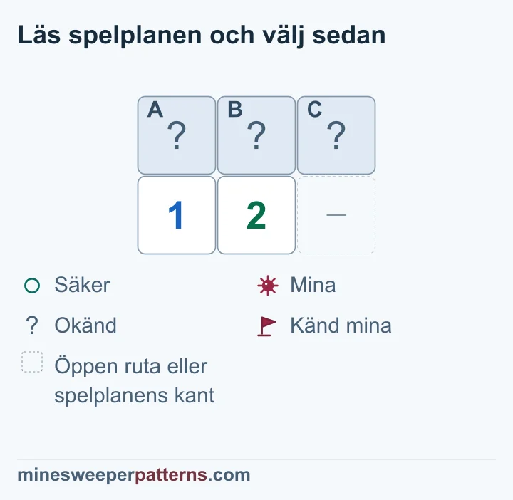 En bild med två rader och tre kolumner har täckta A, B och C överst. Nederst står 1 till vänster och 2 i mitten. Platsen till höger är en utelämnad öppen ruta eller kant. 1:ans grupp innehåller A och B. Båda ingår också i 2:ans grupp, som dessutom innehåller C. Två minus en ger en mina i C. A och B är ännu obestämda. De tre rutorna visas fortfarande täckta.
