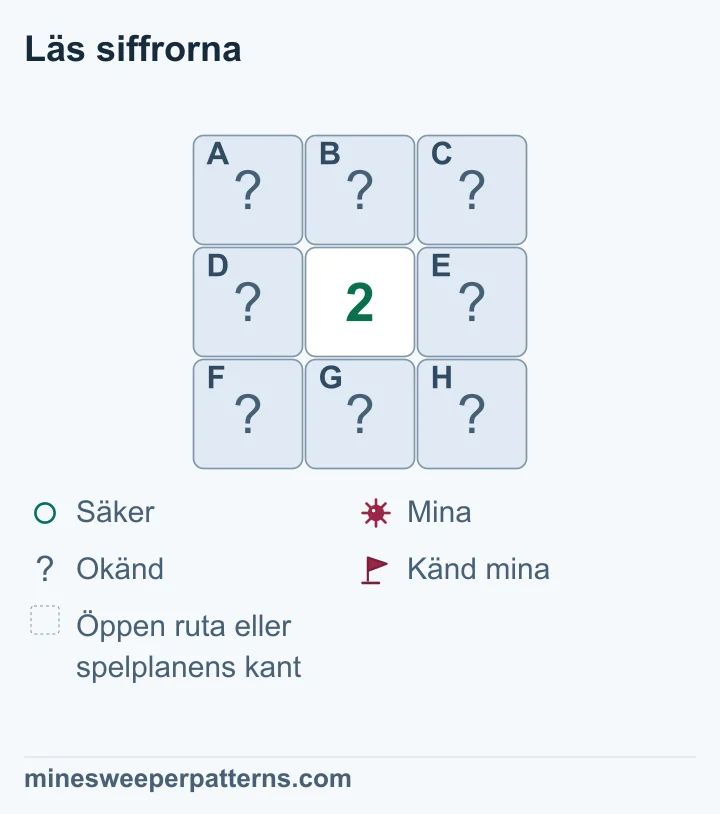 En 2:a står i mitten av en spelplan med tre rader och tre kolumner. Alla åtta rutor runt den är täckta: tre ovanför, en på varje sida och tre nedanför. Siffran räknar även rutorna i de fyra hörnen. Exakt två av de åtta täckta rutorna har minor. Siffran ensam visar inte vilka två det är. Varje täckt ruta är därför fortfarande logiskt obestämd.
