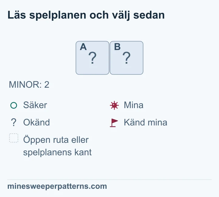 Hela den återstående spelplanen består av en rad med två kolumner. Båda rutorna, A till vänster och B till höger, är täckta. Inga siffror eller flaggor visas. Totalt finns två minor på spelplanen. Eftersom bara två rutor kan innehålla dem måste båda ha minor. Resultatet följer av totalen. Rutorna är fortfarande täckta i bilden och har ännu inga flaggor.