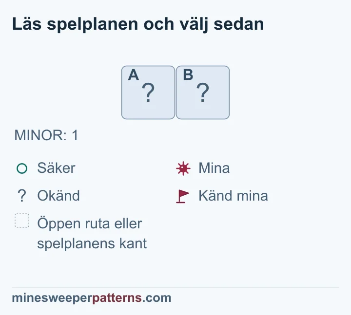 Hela den återstående spelplanen har en rad och två kolumner. A till vänster och B till höger är täckta. Totalt finns en mina. Bilden visar inga siffror eller flaggor som kan skilja rutorna åt. Minan kan ligga i A medan B är säker, eller i B medan A är säker. Båda placeringarna passar totalen. Därför är båda rutorna fortfarande logiskt obestämda.