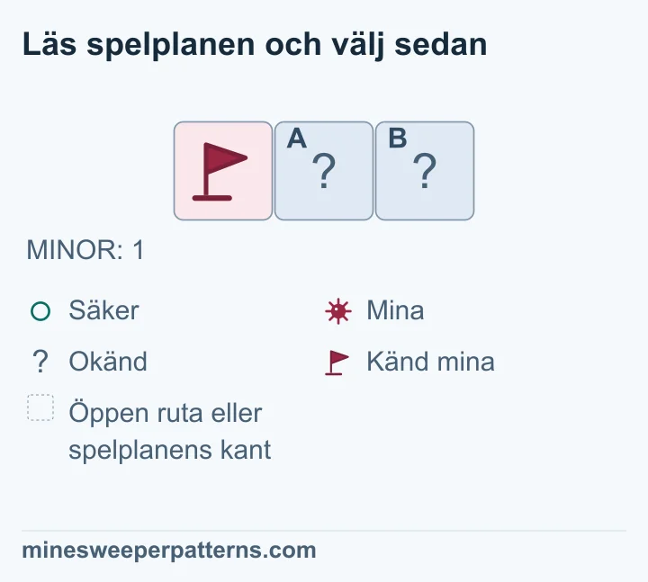 Hela den återstående spelplanen är en rad med tre kolumner. Till vänster finns en flagga på en känd mina. De två rutorna till höger är täckta och saknar synliga siffror. Spelplanens total är en mina. Den enda minan är alltså redan känd. Det återstår noll minor i de andra rutorna, så båda är säkra. De visas fortfarande som täckta rutor.