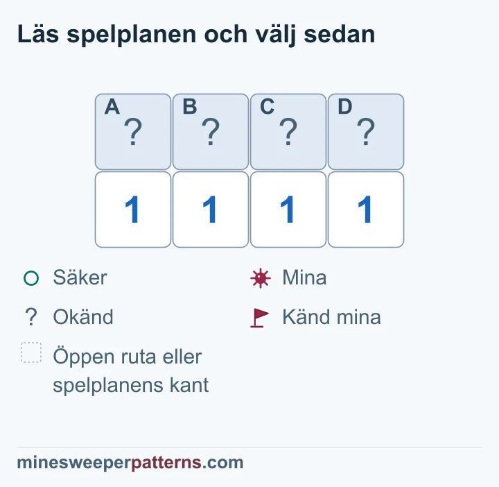 Fyra täckta rutor ovanför 1-1-1-1. Siffrorna bevisar minor i båda ändarna och säkra rutor i mitten.