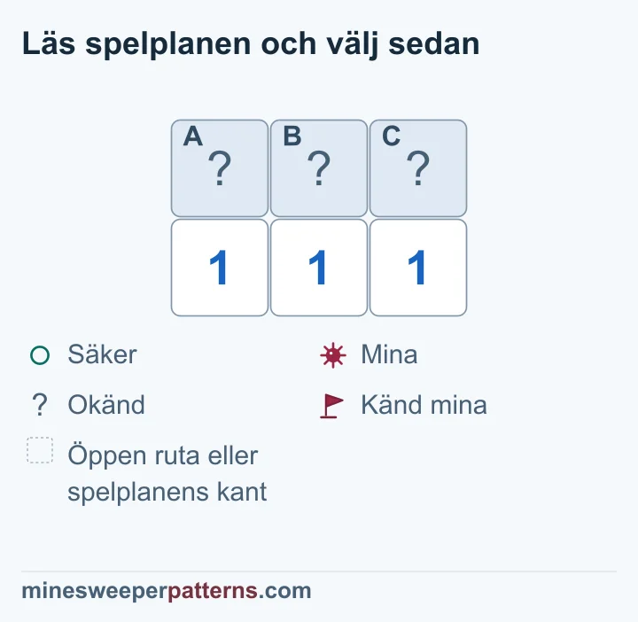 Tre täckta rutor ovanför 1-1-1. Jämförelsen visar en mina i mitten och säkra rutor i ändarna.