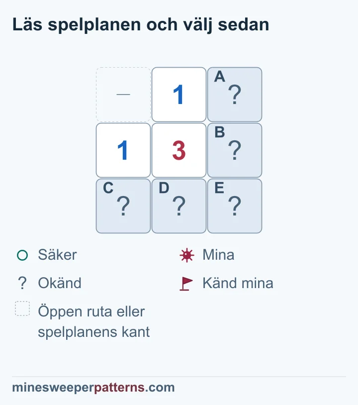 Två 1:or runt en 3:a bevisar en mina diagonalt nere till höger. De två parens enskilda rutor förblir obestämda.