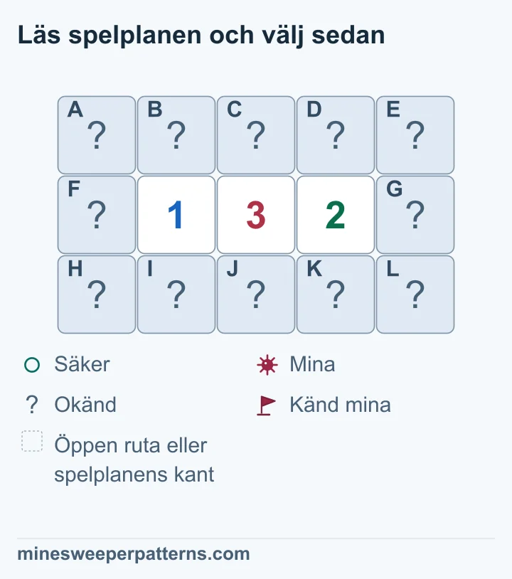 Tre rader och fem kolumner visar 1-3-2 i mittenradens tre mittrutor. Alla tolv andra rutor är täckta. 1:an tillåter högst en mina bland de fyra rutorna i kolumn två och tre. 3:an behöver därför minor i båda rutorna i kolumn fyra, direkt ovanför och nedanför 2:an. Därefter visar 2:an och 1:an att åtta andra rutor är säkra. En mina återstår i paret ovanför och nedanför 1:an; båda är obestämda. Bildens tolv svarsrutor är fortfarande täckta.