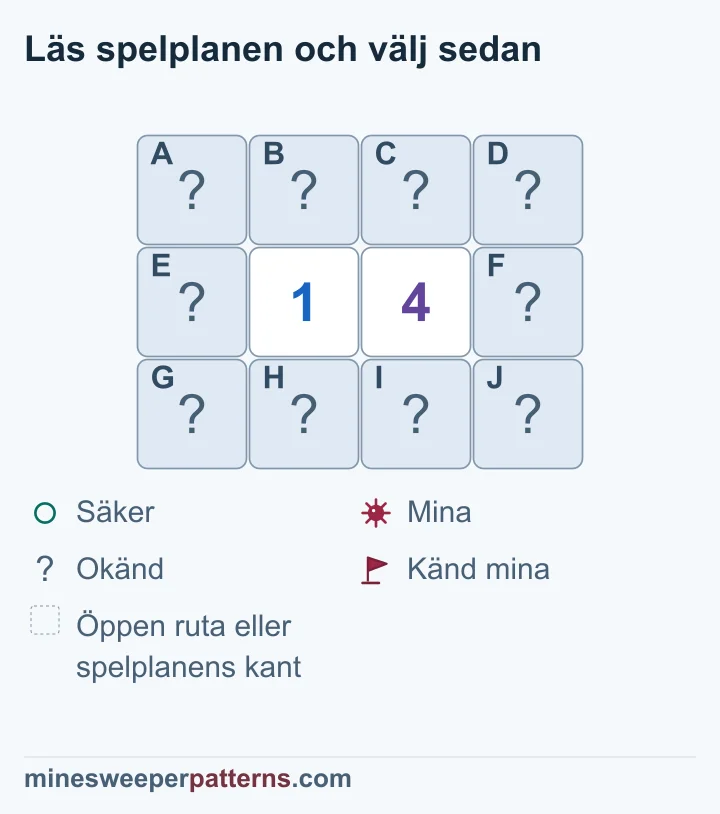 1 och 4 delar fyra täckta grannar. Höger ytterkolumn har tre minor, vänster är säker och gemensamma minans plats är okänd.