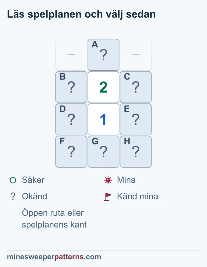 2 ovanför 1 i pyramidformen. Toppen måste ha en mina och nedersta raden är säker; sidogruppens mina har okänd plats.
