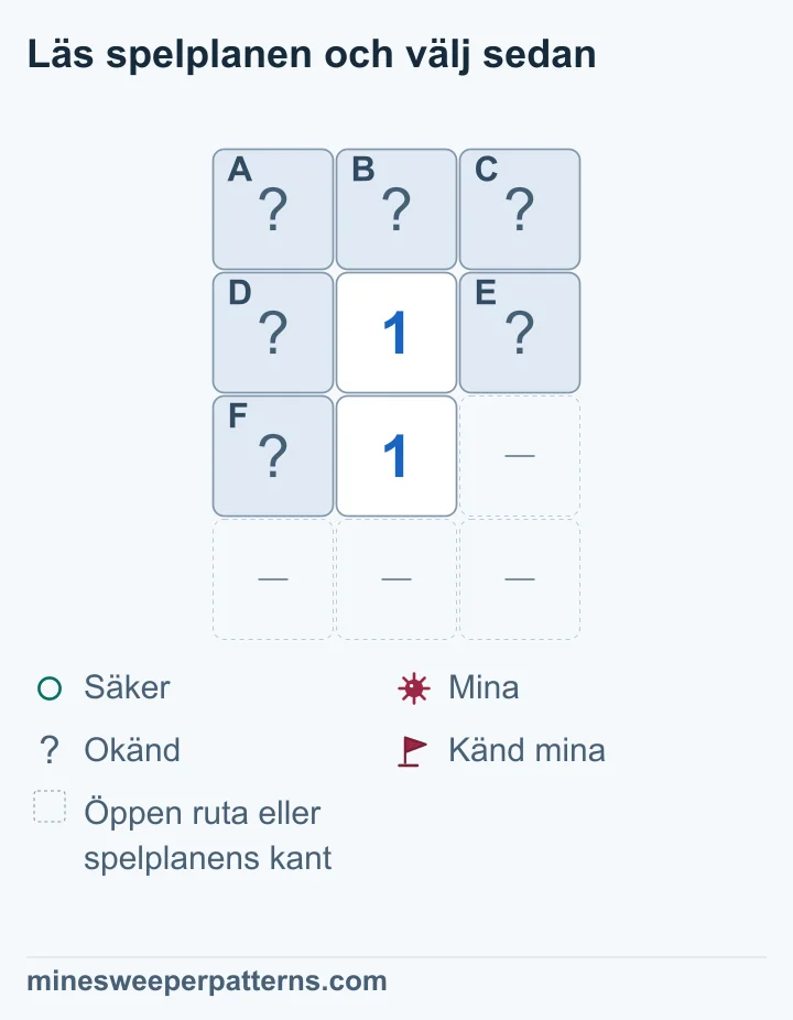 Fyra rader och tre kolumner har täckta A, B och C överst. I mittenkolumnen står 1 på rad två och 1 på rad tre. Täckta D och E ligger på sidorna om övre 1:an; F ligger till vänster om nedre 1:an. Till höger om nedre 1:an och på nedersta raden visas utelämnade öppna delar eller kant. Nedre 1:an räknar D, E och F. Övre räknar också A, B och C. Därför är översta raden säker. Den gemensamma minans plats är okänd.