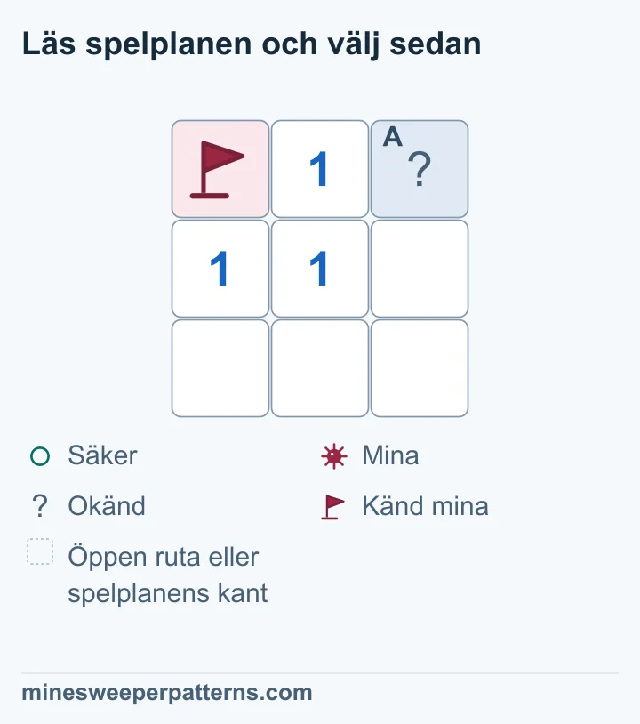 1:an ligger intill en känd mina och en annan täckt ruta. Minan som siffran räknar är redan hittad, så den andra rutan är säker. Slå på Ledtrådar för att se markeringen för säker ruta. Öppna sedan rutan själv.