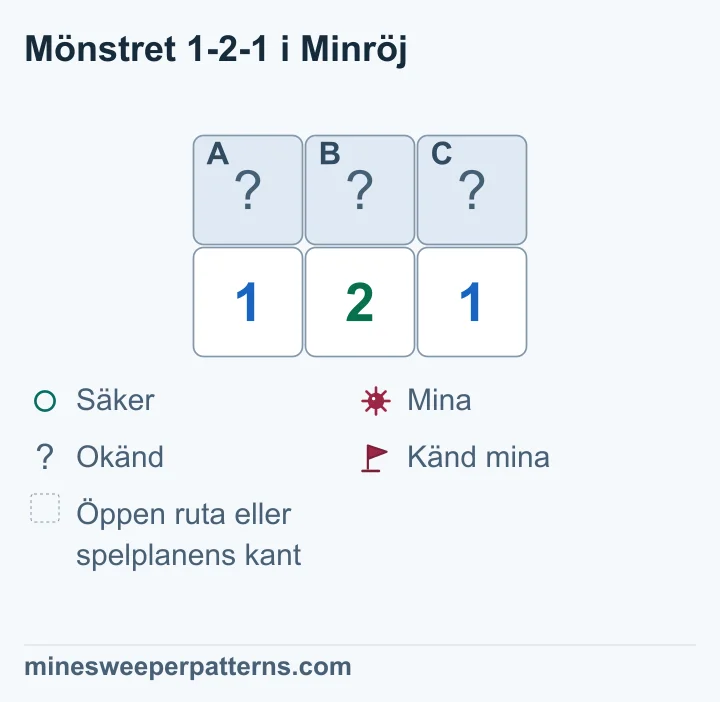 2:an i mitten ligger intill A, B och C. Varje 1:a i ändarna ligger intill två rutor. A + B = 1, B + C = 1 och A + B + C = 2. Därför har A och C minor, och B är säker.