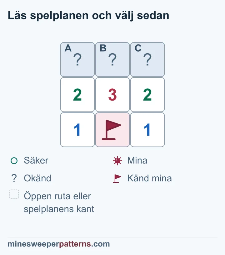 På en spelplan med tre rader och tre kolumner ligger täckta A, B och C ovanför 2-3-2. En känd mina med flagga ligger nederst i mitten, mellan två 1:or. Minan räknas av alla tre siffrorna ovanför. Dra bort den i jämförelsen: 2 − 1, 3 − 1 och 2 − 1 ger 1-2-1. Siffrorna visar då minor i de täckta ytterrutorna A och C och säkert i B. Översta radens tre rutor är fortfarande täckta.