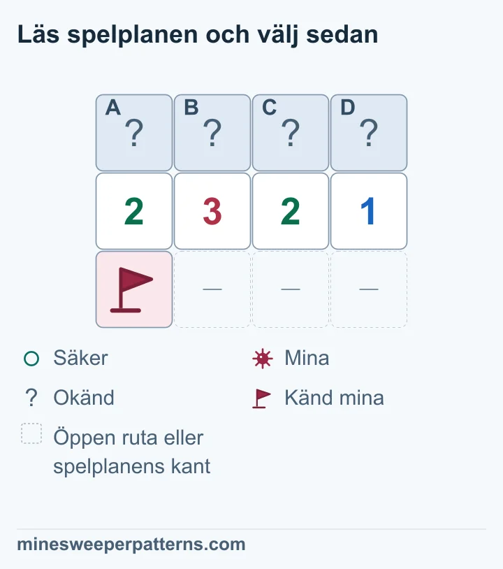 En flagga berör de två första siffrorna i 2-3-2-1. Återstående 1-2-2-1 bevisar minor i mitten och säkra ändar.