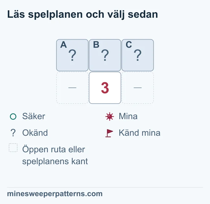 Två rader och tre kolumner visar täckta A, B och C överst. En 3:a står i mitten av nedersta raden. Platserna på båda sidor om 3:an är utelämnade öppna delar eller kanter. Siffrans enda okända grannar är de tre rutorna ovanför. Alla tre behövs för att ge tre minor. A, B och C har därför minor, men de visas fortfarande som täckta rutor.