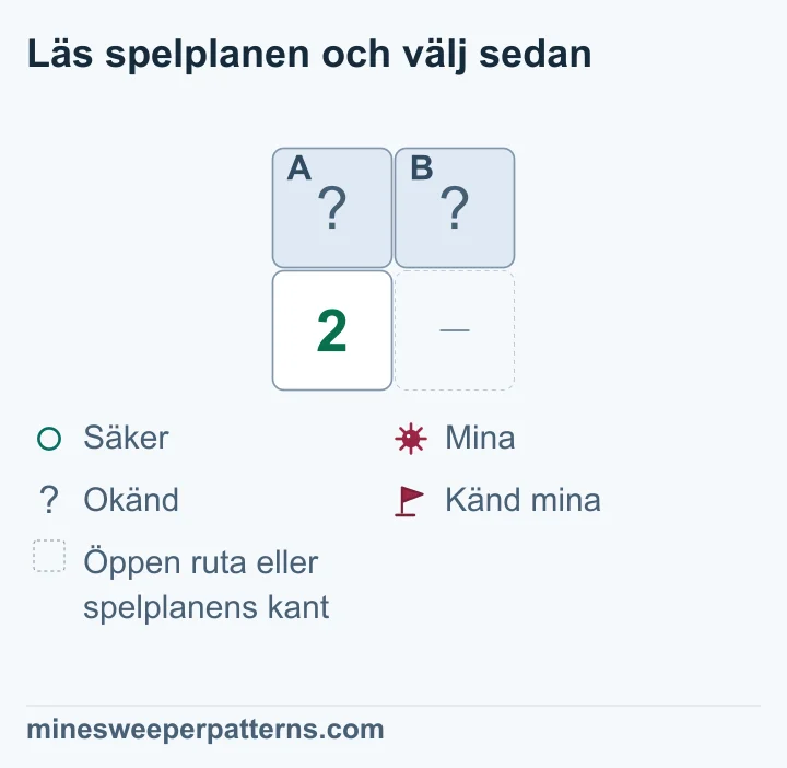 Spelplanen har två rader och två kolumner. Översta radens A och B är täckta. Nere till vänster står 2. Platsen nere till höger visar en utelämnad öppen ruta eller spelplanens kant. A och B är de enda okända grannarna till 2:an. Därför måste båda innehålla minor. Båda visas fortfarande som täckta rutor.