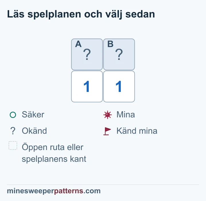 En spelplan med två rader och två kolumner har täckta A och B överst. Under dem står två 1:or. Båda siffrorna räknar samma två täckta rutor och ger A + B = 1. En mina i A och en säker B stämmer med båda siffrorna. En säker A och en mina i B stämmer också. Det går därför inte att avgöra någon av rutorna med dessa uppgifter.