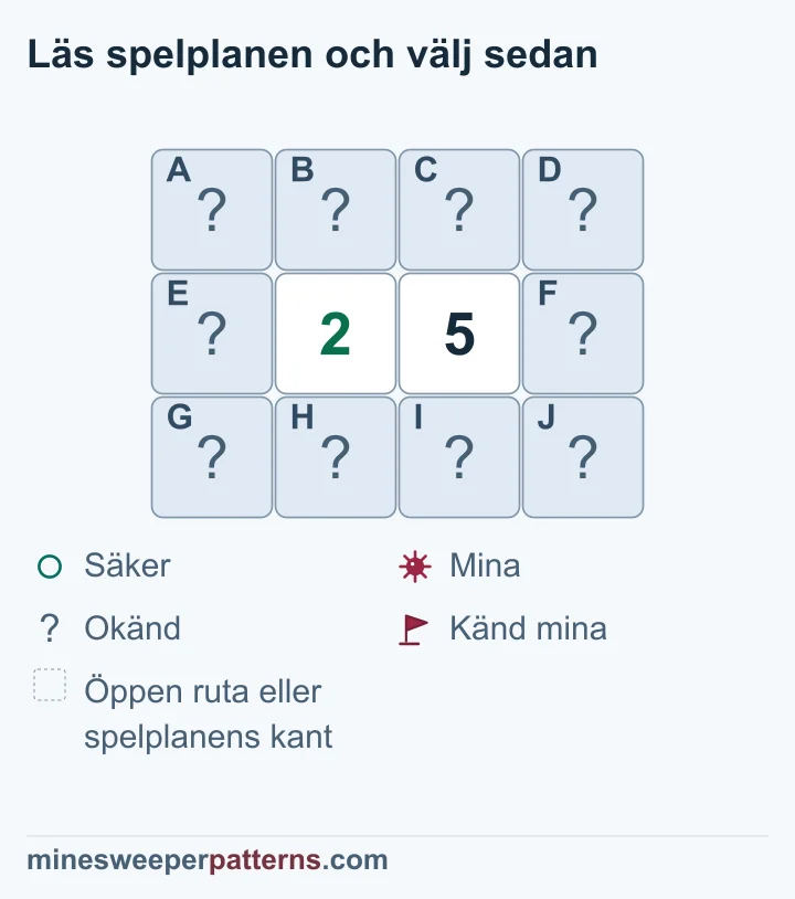 2 och 5 delar fyra täckta grannar. Höger ytterkolumn har minor, vänster är säker och gemensamma gruppens två minor har okända platser.