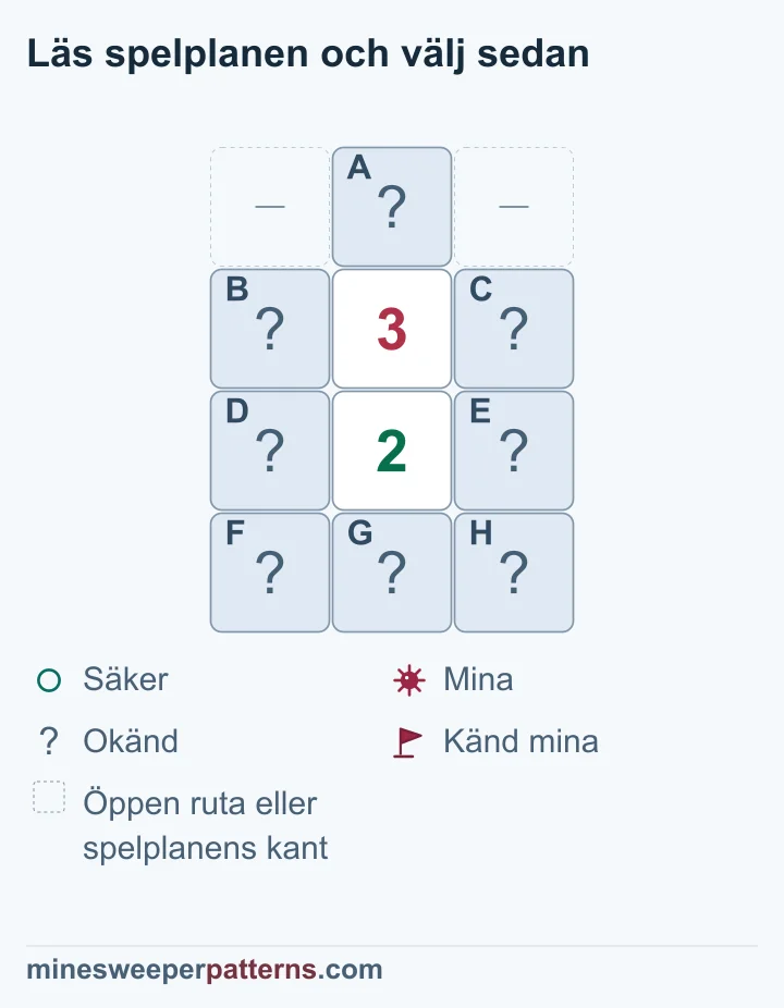 3 ovanför 2 i pyramidformen. Toppen måste ha en mina och nedersta raden är säker; sidogruppens två minor har okända platser.