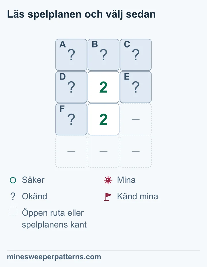 En spelplan med fyra rader och tre kolumner har tre täckta rutor överst. Två 2:or står nedanför varandra i mittenkolumnen. Två täckta rutor ligger på sidorna om den övre och en till vänster om den nedre. Övriga fyra platser är utelämnade öppna delar eller kant. Båda siffrorna räknar de tre sidorutorna, men bara övre 2:an räknar översta raden. Den raden är därför säker. Två minor finns i sidogruppen, utan bestämda platser. Alla sex rutor är fortfarande täckta.
