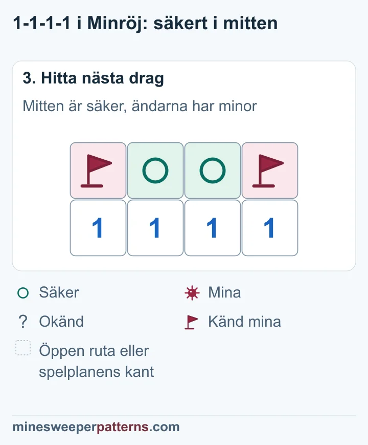 A och D i ändarna har flaggor på minor. B och C i mitten har säkra cirklar.