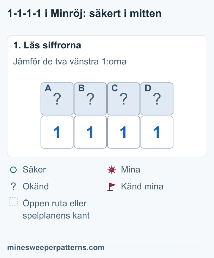 Fyra täckta rutor A, B, C och D ovanför 1-1-1-1. Bara dessa fyra rutor är okända runt siffrorna.