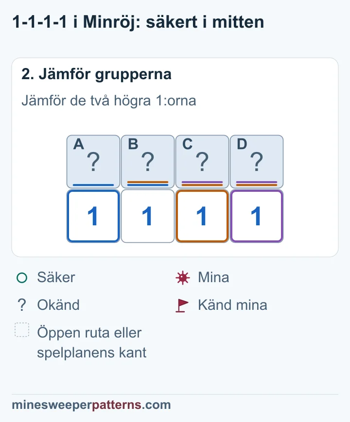 Jämförelser från båda ändarna visar att B och C är säkra. Ändarnas 1:or bevisar minor i A och D.