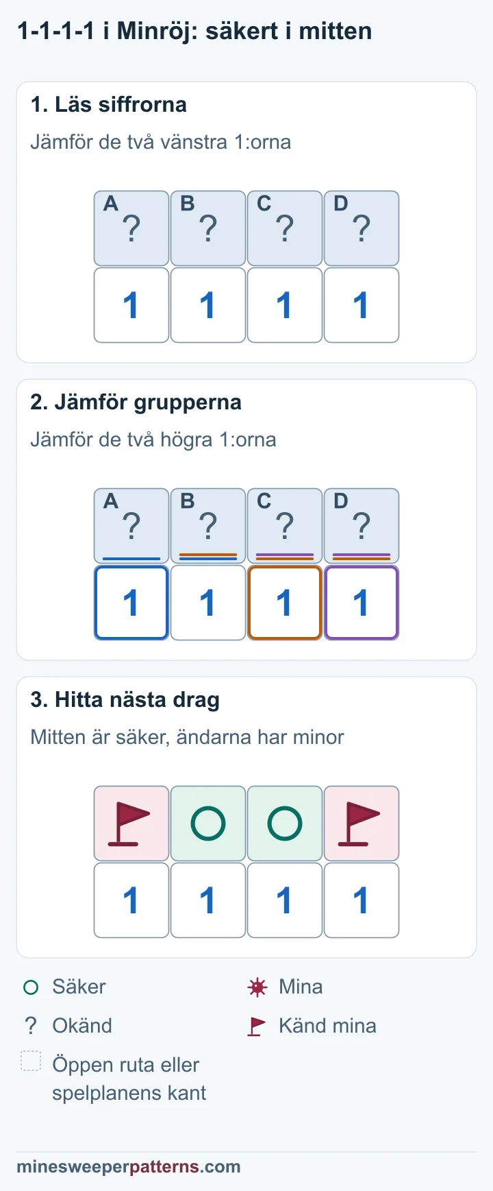 Tre steg jämför 1-1-1-1 och bevisar minor i ändarna samt säkra rutor i mitten.