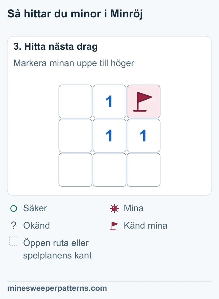 Rutan uppe till höger har en mina med flagga. Alla andra rutor är öppna.