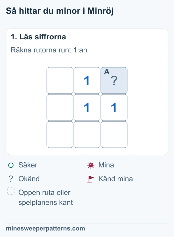 En spelplan med tre rader och tre kolumner. 1:an i mitten har en täckt ruta uppe till höger. De andra sju rutorna runt den är öppna.