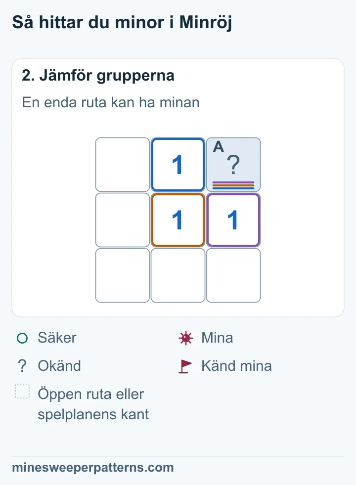 1:an i mitten behöver en mina. Bara den täckta rutan uppe till höger kan innehålla minan.