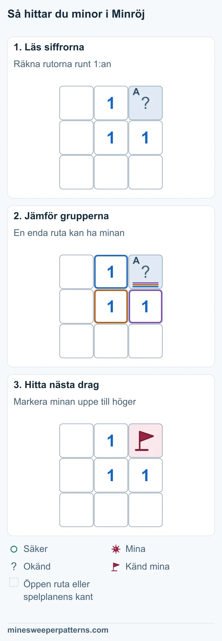 En spelplan med tre rader och tre kolumner. 1:an i mitten har en täckt ruta uppe till höger. De andra sju rutorna runt den är öppna. 1:an i mitten behöver en mina. Bara den täckta rutan uppe till höger kan innehålla minan. Rutan uppe till höger har en mina med flagga. Alla andra rutor är öppna.