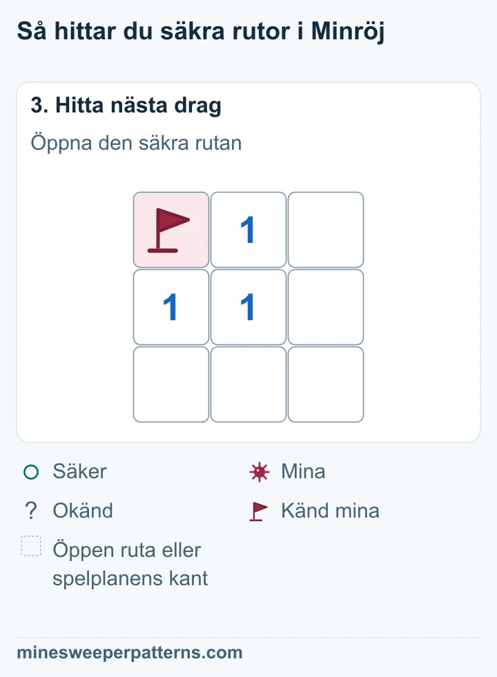 Rutan uppe till höger är öppen utan siffra. Flaggan på minan uppe till vänster är kvar. De tre 1:orna och de andra öppna rutorna är kvar.