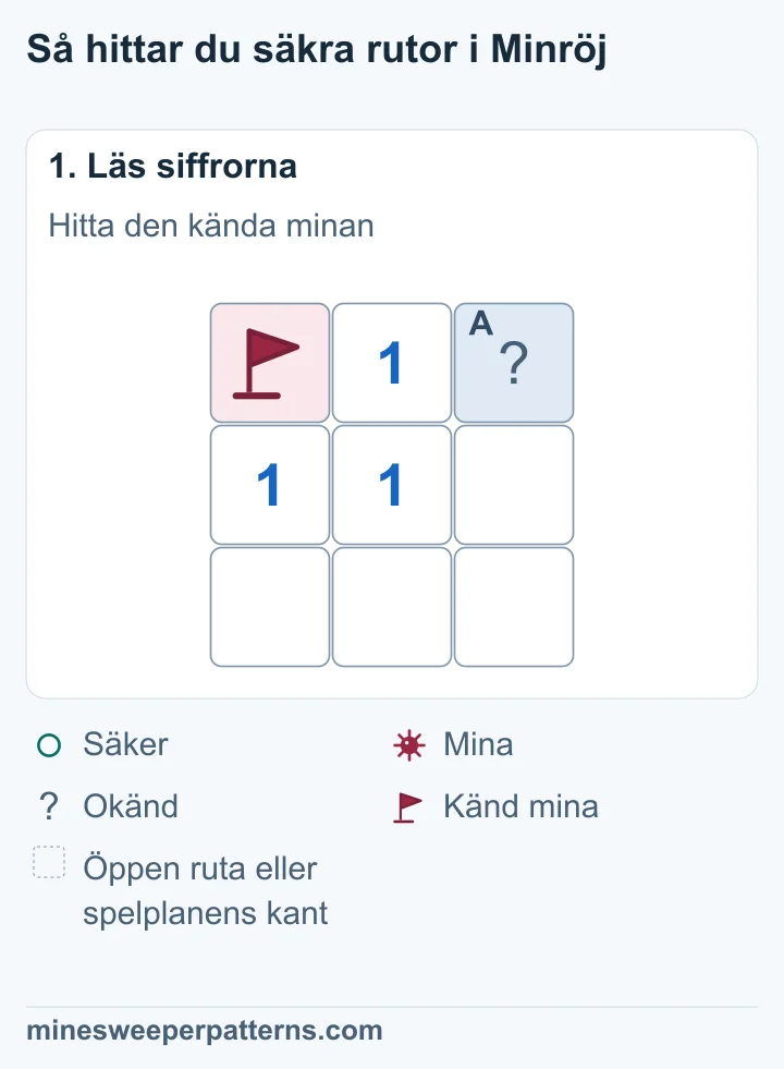 En spelplan med tre rader och tre kolumner. 1:an i mitten har en känd mina med flagga uppe till vänster och en täckt ruta uppe till höger.
