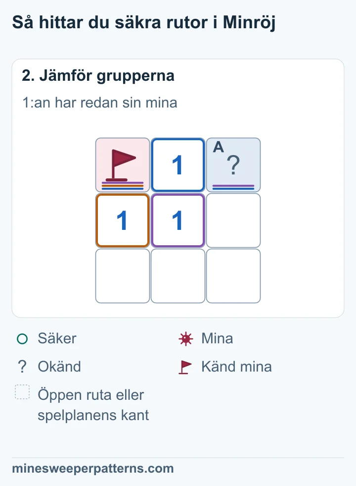 Den flaggade minan uppe till vänster ger den enda mina som 1:an i mitten räknar. Den täckta rutan uppe till höger är säker.