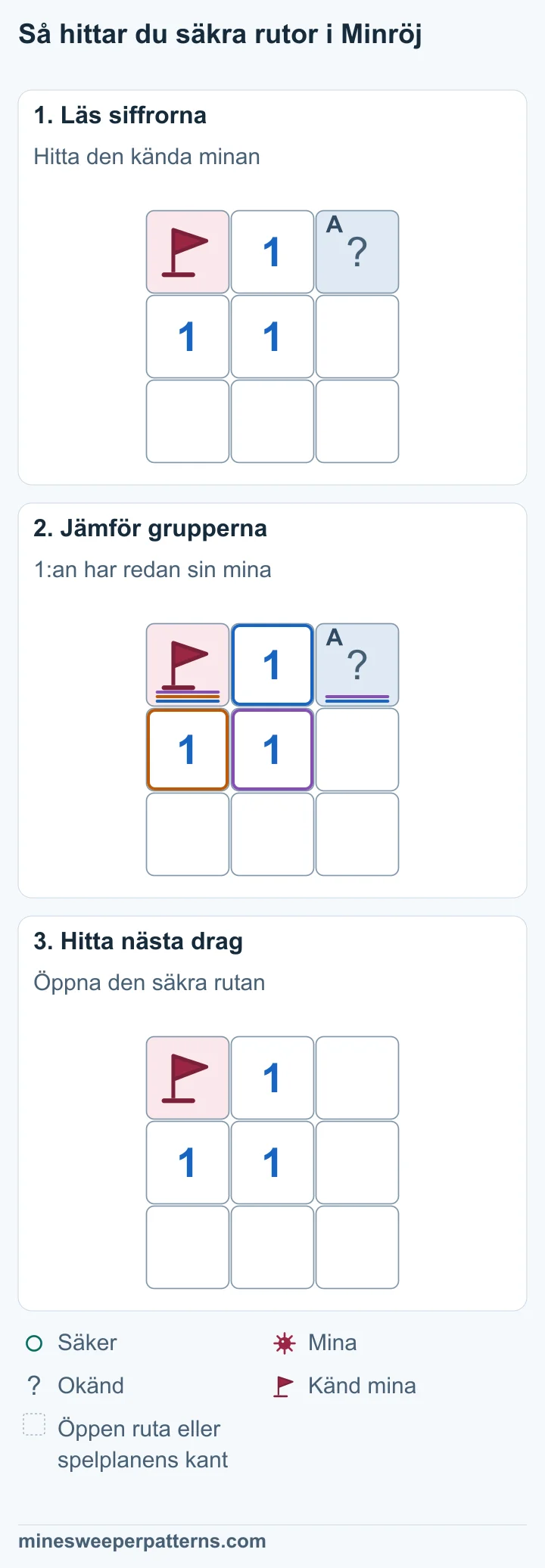 En spelplan med tre rader och tre kolumner. 1:an i mitten har en känd mina med flagga uppe till vänster och en täckt ruta uppe till höger. Den flaggade minan uppe till vänster ger den enda mina som 1:an i mitten räknar. Den täckta rutan uppe till höger är säker. Rutan uppe till höger är öppen utan siffra. Flaggan på minan uppe till vänster är kvar. De tre 1:orna och de andra öppna rutorna är kvar.