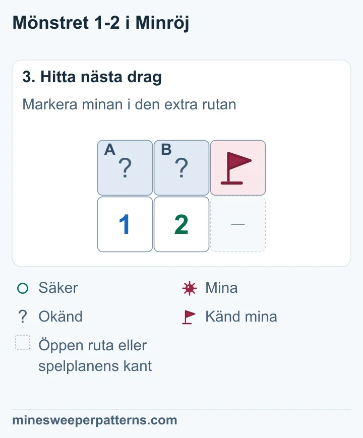 C längst upp till höger har en mina med flagga. A och B är fortfarande okända och innehåller en mina tillsammans.