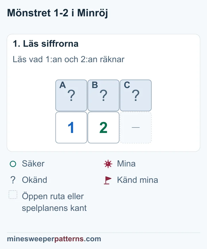 Tre täckta rutor A, B och C ovanför 1, 2 och ett öppet mellanrum. 1:an räknar A och B. 2:an räknar även C.