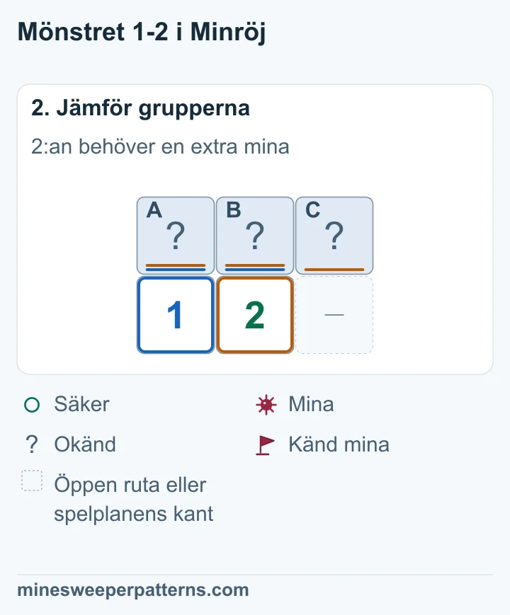 A + B = 1 och A + B + C = 2. Den extra minan finns i C.