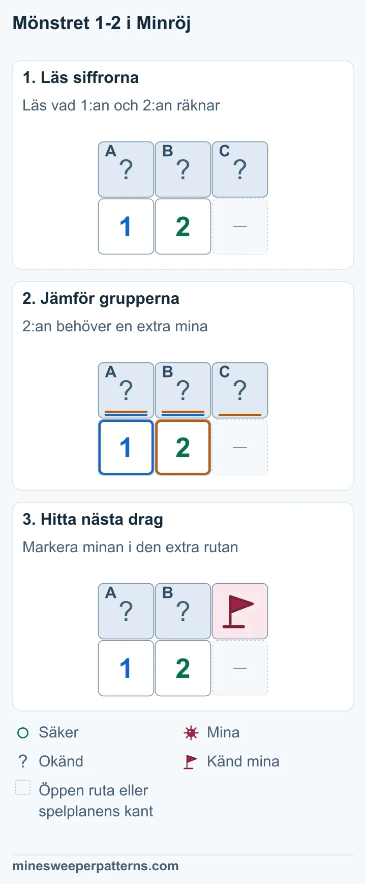 Tre täckta rutor A, B och C ovanför 1, 2 och ett öppet mellanrum. 1:an räknar A och B. 2:an räknar även C. A + B = 1 och A + B + C = 2. Den extra minan finns i C. C längst upp till höger har en mina med flagga. A och B är fortfarande okända och innehåller en mina tillsammans.