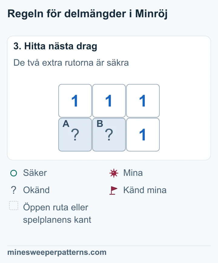 C och D i höger kolumn är öppna och visar 1 var. A och B nedanför de ursprungliga 1:orna är fortfarande täckta och har en mina tillsammans.