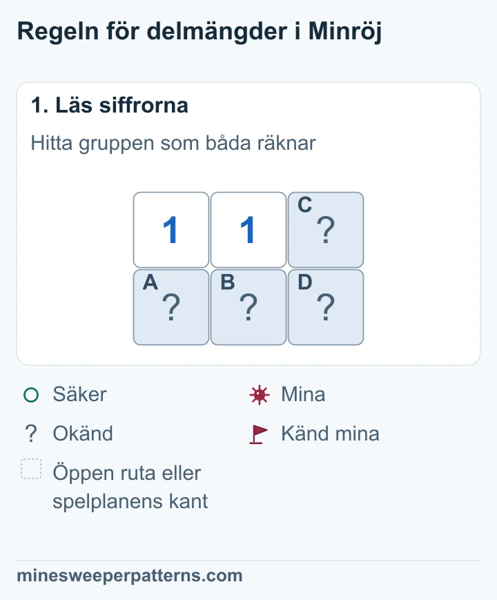 Två 1:or ligger uppe till vänster och i mitten av en bild med två rader och tre kolumner. De delar de täckta rutorna A och B nedanför. 1:an i mitten räknar också C uppe till höger och D nere till höger.