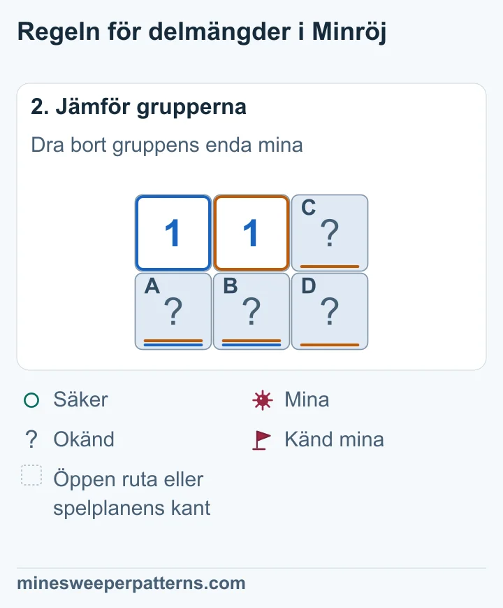 A och B har en mina tillsammans. Båda 1:orna behöver bara den minan. C och D i höger kolumn är därför säkra.