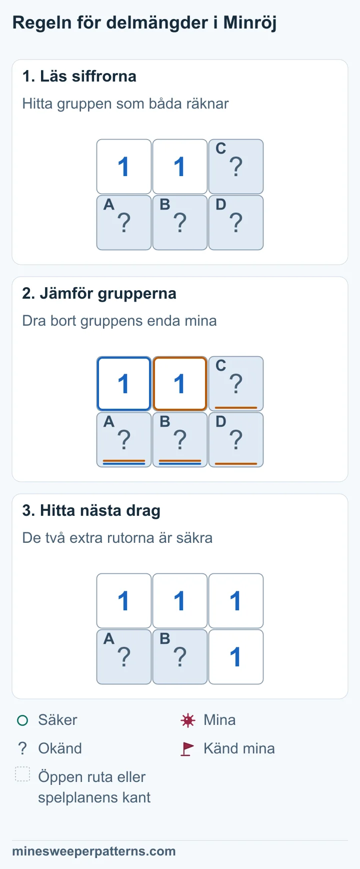 Två 1:or ligger uppe till vänster och i mitten av en bild med två rader och tre kolumner. De delar de täckta rutorna A och B nedanför. 1:an i mitten räknar också C uppe till höger och D nere till höger. A och B har en mina tillsammans. Båda 1:orna behöver bara den minan. C och D i höger kolumn är därför säkra. C och D i höger kolumn är öppna och visar 1 var. A och B nedanför de ursprungliga 1:orna är fortfarande täckta och har en mina tillsammans.