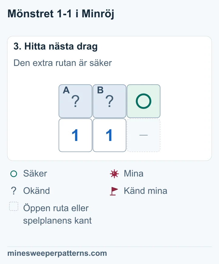 Den högra rutan är markerad som säker. De två andra är täckta och innehåller en mina tillsammans.